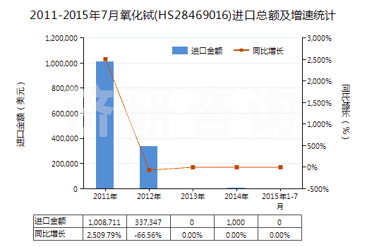 2011-2015年7月氧化鋱(HS28469016)進(jìn)口總額及增速統(tǒng)計
